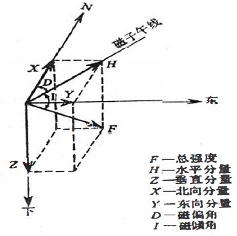 地磁水平分量|地磁分量